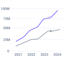 Chart showing total funding raised growing from 2021 to 2024, reaching $63.2M